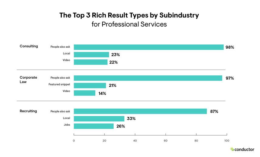 Bar graphs indicating the top 3 rich search result types by subindustry for professional services.