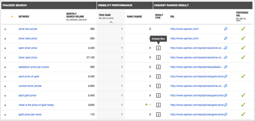 View of Conductor's previous keyword performance report.