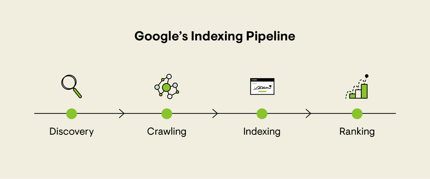 Google's indexing pipeling. Discovery, crawling, indexing, and ranking.