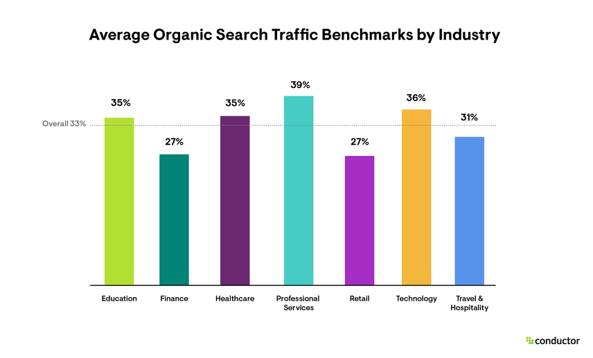 A line graph showing the average organic search traffic benchmarks by industry for 2024.