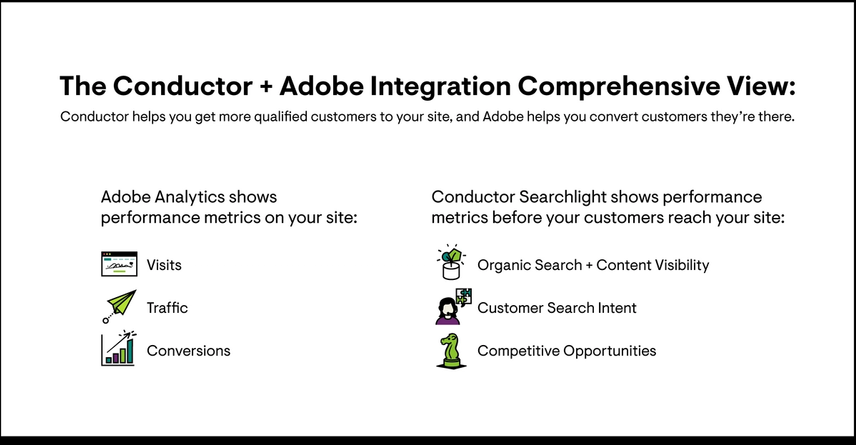 Infographic detailing how Conductor integrates with Adobe analytics and the metrics it provides