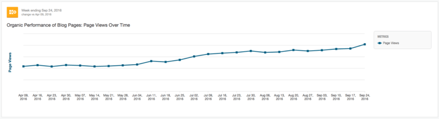 Madison Reed Blog Pages Performance after using Conductor