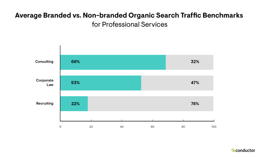 Bar graph showing the average branded vs. non-branded organic search traffic benchmarks for 3 professional services subindustries (consulting, corporate law, and recruiting)