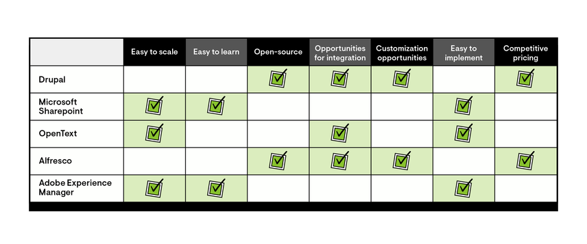 Benefits of enterprise content management systems.